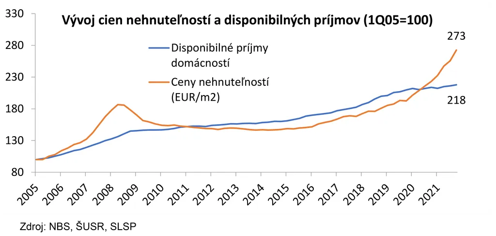 Vývoj cien nehnuteľností a disponibilných príjmov (1Q05=100)