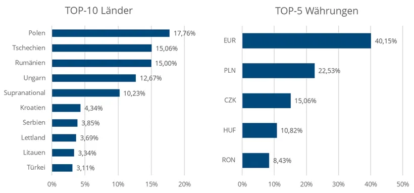 Säulendiagramm: Top-10 Länder sind absteigende gelistet: Polen, Tschechien, Rumänien, Ungarn, Supranational, Kroatien, Serbien, Lettland, Litauen und die Türkei. Die Top-5 Währungen sind absteigend gelistet: EUR, PLN, CZK, HUF und RON.