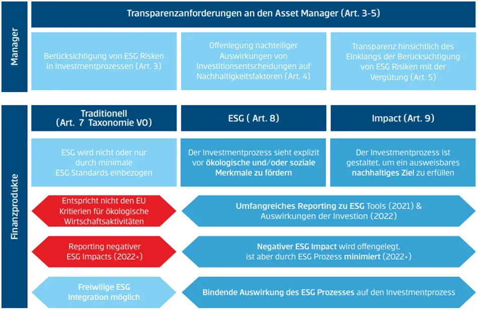 Transparenzanforderungen an den Asset Manager (Art. 3-5): Berücksichtigung von ESG Risiken in Investmentprozessen (Art. 3). Offenlegung nachteiliger Auswirkungen von Investitionsentscheidungen auf Nachhaltigkeitsfaktoren (Art. 4). Transparenz hinsichtlich des Einklangs der Berücksichtigung von ESG Risiken mit der Vergütung (Art. 5). Finanzprodukte Traditionell (Art. 7 Taxonomie VO): ESG wird nicht oder nur durch minimale ESG Standards einbezogen. Entspricht nicht den EU Kriterien für ökologische Wirtschaftsaktivitäten. Reporting negativer ESG Impacts (2022+). Freiwillige ESG Integration möglich. Finanzprodukte ESG (Art. 8): Der Investmentprozess sieht explizit vor, ökologische und/oder soziale Merkmale zu fördern. Finanzprodukte Impact (Art. 9): Der Investmentprozess ist gestaltet, um ein ausweisbares nachhaltiges Ziel zu erfüllen. Bei ESG (Art. 8) und Impact (Art. 9) sind folgende Merkmale ident: Umfangreiches Reporting zu ESG Tools (2021) und Auswirkungen der Investition (2022). Negativer ESG Impact wird offengelegt, ist aber durch ESG Prozess minimiert (2022+). Bindende Auswirkung des ESG Prozesses auf den Investmentprozess.