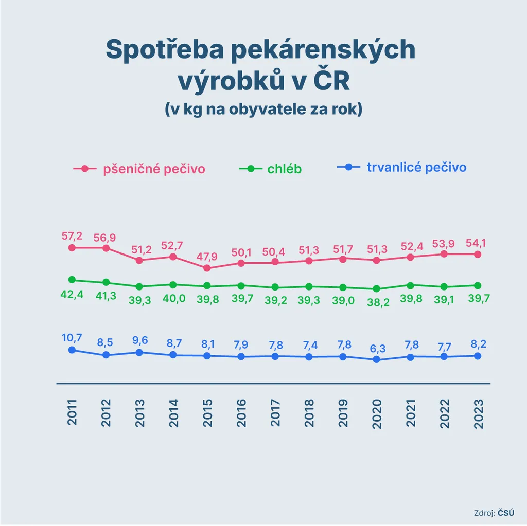Spotřeba pekárenských výrobků v ČR