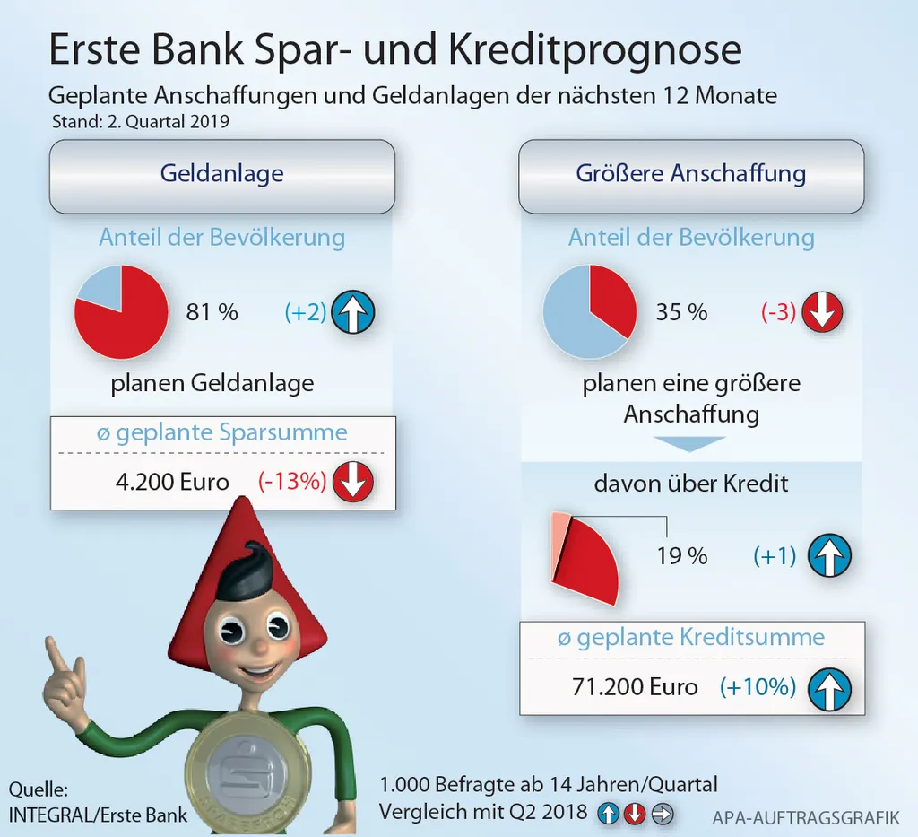 Spar- und Kreditprognose Q2 2019
