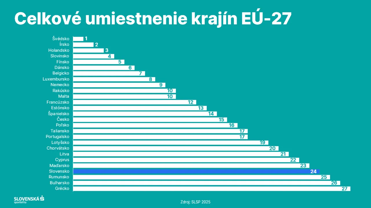 Celkové umiestnenie krajín EÚ-27