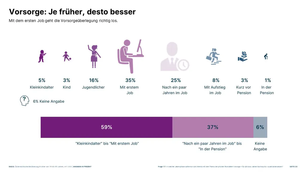 Vorsorge: je früher desto besser