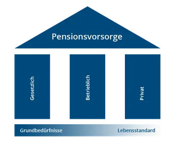 die drei Säulen der Pensionsvorsorge sind gesetzlich, betrieblich und privat - Grundbedürfnisse und Lebensstandard sind davon abhängig