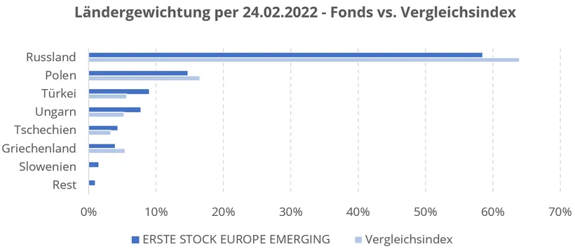 Balkendiagramm: Ländergewichtung per 24.02.2022 Fonds ERSTE STOCK EUROPE EMERGING vs. Vergleichsindex: Russland ist im Fonds mit 58% gewichtet, im Index mit 64%. Polen ist im Fonds mit 15%, im Index mit 16%, Türkei im Fonds mit 9%, im Index mit 6%. Ungarnist im Fonds mit 8%, im Index mit 5%, Tschechien im Fonds mit 4%, im Index mit 3%. Griechenland ist im Fonds mit 4%, im Index mit 6%. Slowenien ist im Fonds mit 2% und die restlichen 2% sind auf andere Länder verteilt.