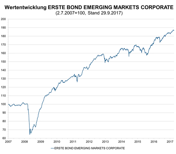 Chart zur Wertentwicklung des ERSTE BOND EMERGING MARKETS CORPORATE (Stand 29.09.2017): Am geringsten war er 2008 bei 65 und am höchsten 2017 bei 185.