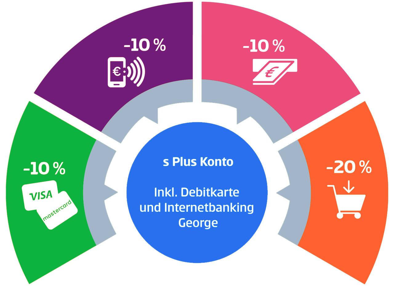 s Plus Konto mit ermäßigter Gebühr für Kontoführung | Sparkasse