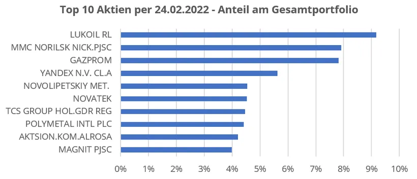 Balkendiagramm: Top 10 Aktien per 24.02.2022 vom Anteil am Gesamtportfolio absteigend gelistet: LUKOIL RL, MMC NORILSK NICK.PJSC, GAZPROM, YANDEX N.V. CL.A, NOVOLIPETSKIY MET., NOVATEK, TCS GROUP HOL.GDR REG, POLYMETAL INTL PLC, AKTSION.KOM.ALROSA und MAGNIT PJSC.