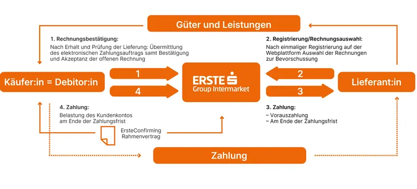 So funktioniert ErsteConfirming