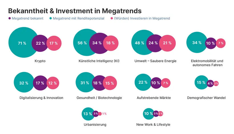 Grafik: Bekanntheit & Investment in Megatrends: Zwischen Bekanntheit und Investitionsbereitschaft vieler Trends klafft oft eine deutliche Lücke. Am Beispiel von Clean Energy zeigt sich: 48 % der Befragten kennen den Trend, aber nur 21 % investieren oder ziehen es in Betracht. Und das, obwohl das Potenzial gesehen wird: 24 % sehen in Investments in Saubere Energie eine Chance, Rendite zu erzielen.