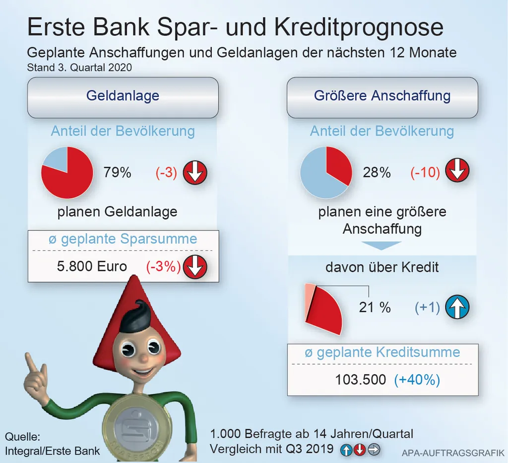 Spar- und Kreditprognose Q3 2020