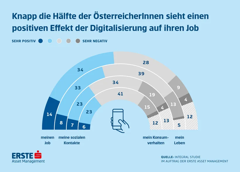 Knapp die Hälfte der Österreicher:innen sieht einen positiven Effekt der Digitalisierung auf ihren Job. Die Effekte auf das eigene soziale Leben und Konsumverhalten werden eher als neutral eingestuft. Quelle: Integral Studie im Auftrag der Erste Asset Management.