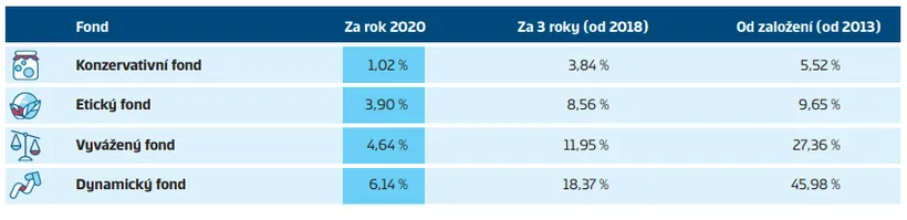 Zhodnocení penzijního fondu za rok 2020
