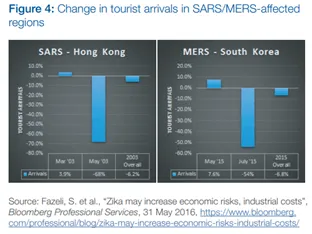 Změna počtu turistů v regionech zasažených SARS/MERS