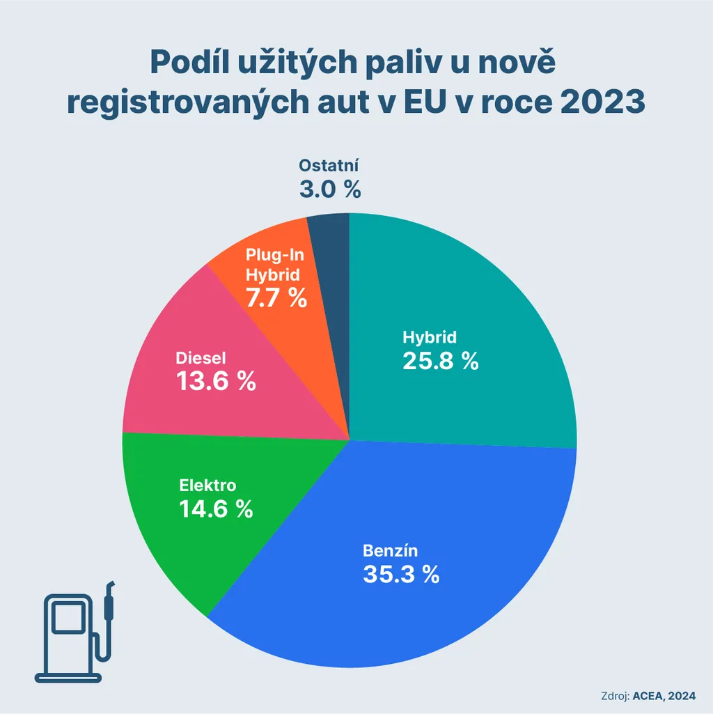 Infografika Podíl udržitelných paliv u nově registrovaných aut v EU v roce 2023