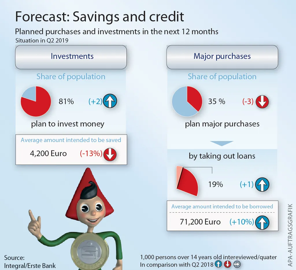 Forecast Savings and credit Q2 2019