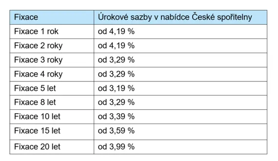 Hypoteky urokova sazba