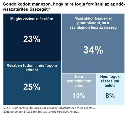mire fogja fordítani az adóvisszatérítés összegét