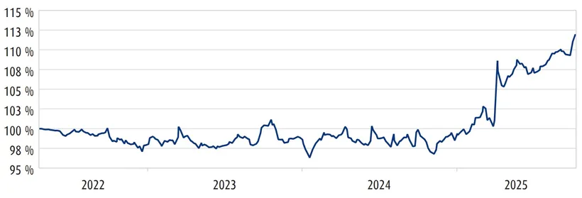 Liniendiagramm mit prozentualer Wertentwicklung des Fonds von 2022 bis 2025. Die horizontale Achse zeigt die Jahre, die vertikale Achse die Werte von 95 % bis 115 %. Die Linie beginnt 2022 knapp über 100 %, bewegt sich bis 2024 überwiegend zwischen 98 % und 102 %, bevor sie ab Ende 2024 stark ansteigt und Anfang 2025 über 113 % erreicht.