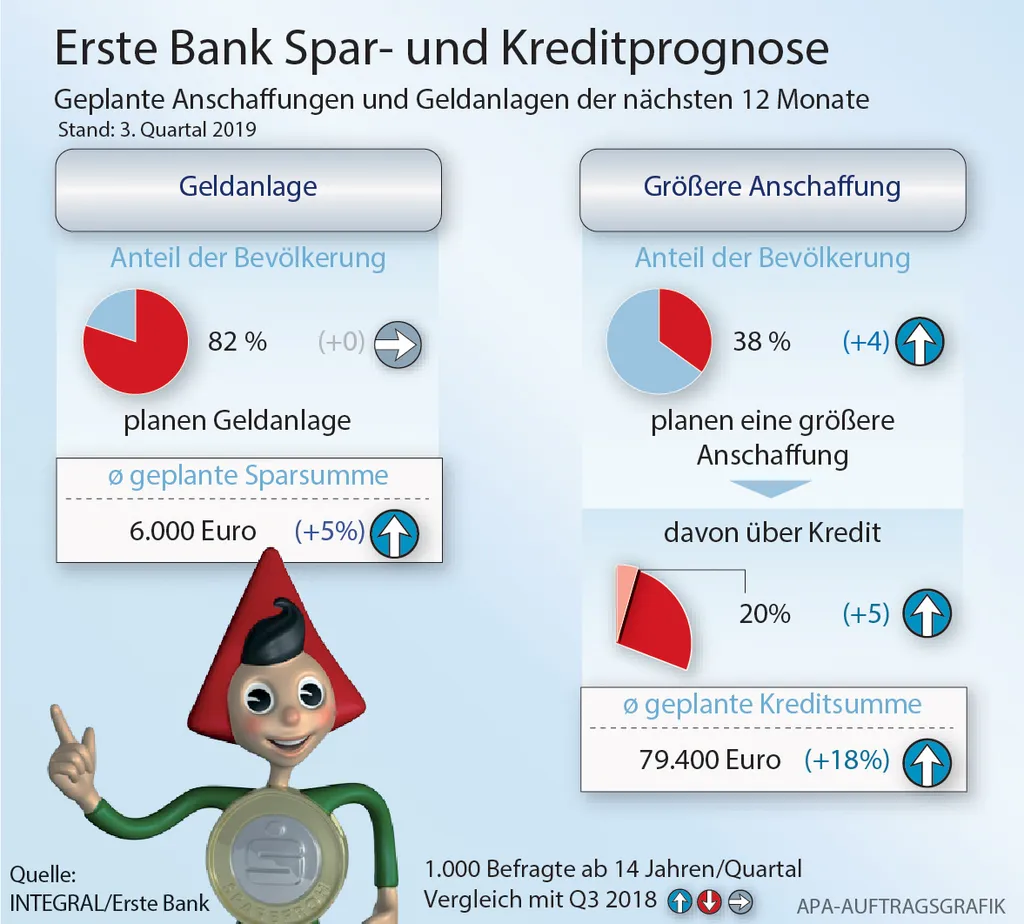 Spar- und Kreditprognose Q3 2019