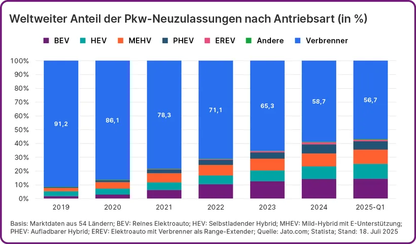 Grafik: Weltweiter Anteil der Pkw-Neuzulassungen nach Antriebsart von 2019 bis 2025 Q1