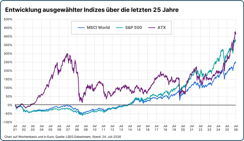 Liniendiagramm zur Entwicklung von MSCI World, S&P 500 und ATX über die letzten 25 Jahre (in Euro). Nach zwischenzeitlich starken Schwankungen erzielen alle drei Indizes deutliche Kursgewinne. Zum Ende des Betrachtungszeitraums liegt der ATX mit rund 420 % Wertzuwachs vor dem S&P 500 mit etwa 380 % und dem MSCI World mit rund 250 %.