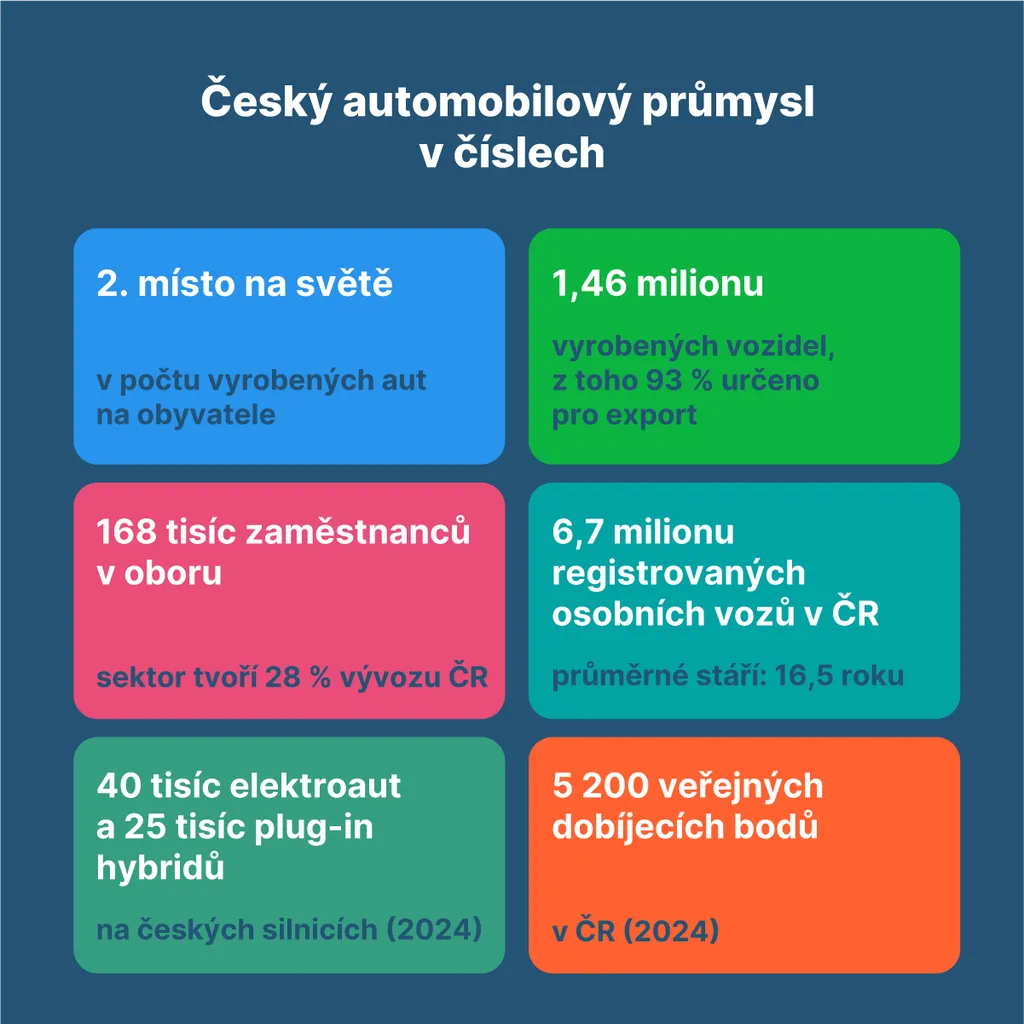 Infografika: Český automobilový průmysl v číslech