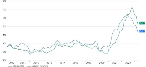 Inflace v USA a eurozoně v posledních 10 letech, Zdroj: Refinitiv Datastream; data k 17.04.2023