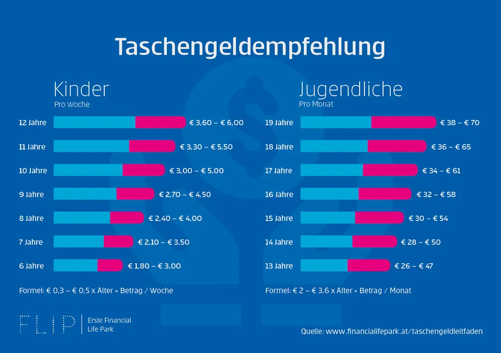 Diagramm Taschengeldempfehlung für Kinder und Jugendliche