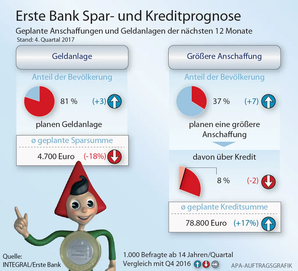 Spar- und Kreditprognose Q17