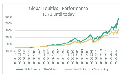 Global Equities- Performance