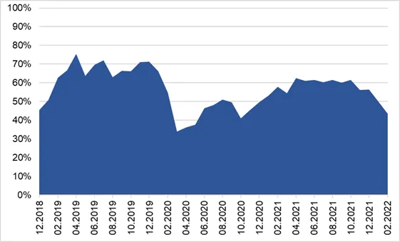 Diagramm vom Zeitraum Dezember 2018 bis Februar 2022: Im März 2019 war die Aktienquote am höchsten mit 75% und im Februar 2020 am niedrigsten mit 35%.