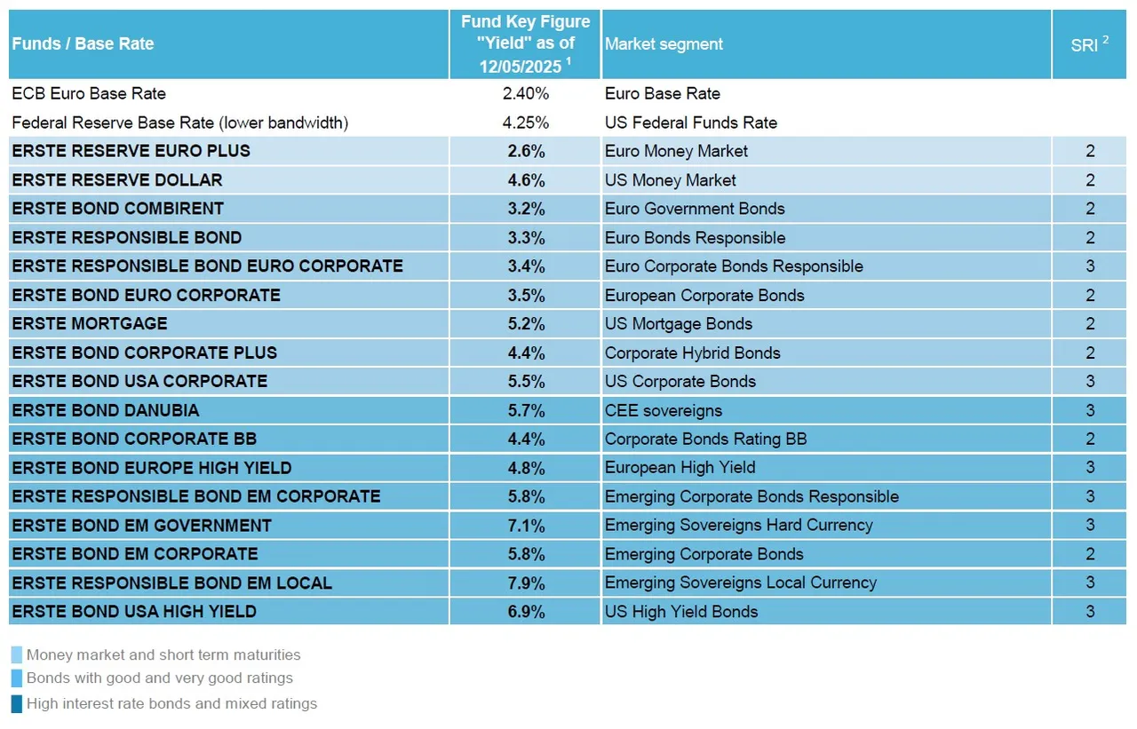 ECB Euro Base Rate: 2.40%, Euro Base Rate, Federal Reserve Base Rate (lower bandwidth): 4.25%, US Federal Funds Rate, ERSTE RESERVE EURO PLUS: 2.6% yield, market segment: Euro Money Market, ERSTE RESERVE DOLLAR: 4.6% yield, market segment: US Money Market, ERSTE BOND COMBIRENT: 3.2% yield, market segment: Euro Government Bonds, ERSTE RESPONSIBLE BOND: 3.3% yield, market segment: Euro Bonds Responsible, ERSTE RESPONSIBLE BOND EURO CORPORATE: 3.4% yield, market segment: Euro Corporate Bonds Responsible, ERSTE BOND EURO CORPORATE: 3.5% yield, market segment: European Corporate Bonds, ERSTE MORTGAGE: 5.2% yield, market segment: US Mortgage Bonds, ERSTE BOND CORPORATE PLUS: 4.4% yield, market segment: Corporate Hybrid Bonds, ERSTE BOND USA CORPORATE: 5.5% yield, market segment: US Corporate Bonds, ERSTE BOND DANUBIA: 5.7% yield, market segment: CEE sovereigns, ERSTE BOND CORPORATE BB: 4.4% yield, market segment: Corporate Bonds Rating BB, ERSTE BOND EUROPE HIGH YIELD: 4.8% yield, market segment: European High Yield, ERSTE RESPONSIBLE BOND EM CORPORATE: 5.8% yield, market segment: Emerging Corporate Bonds Responsible, ERSTE BOND EM GOVERNMENT: 7.1% yield, market segment: Emerging Sovereigns Hard Currency, ERSTE BOND EM CORPORATE: 5.8% yield, market segment: Emerging Corporate Bonds, ERSTE RESPONSIBLE BOND EM LOCAL: 7.9% yield, market segment: Emerging Sovereigns Local Currency, ERSTE BOND USA HIGH YIELD: 6.9% yield, market segment: US High Yield Bonds