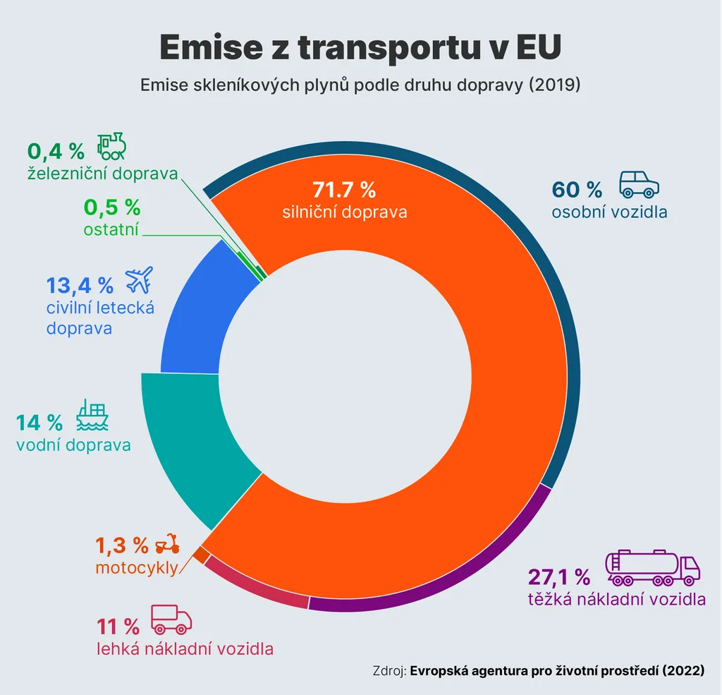 Emise z transportu v EU