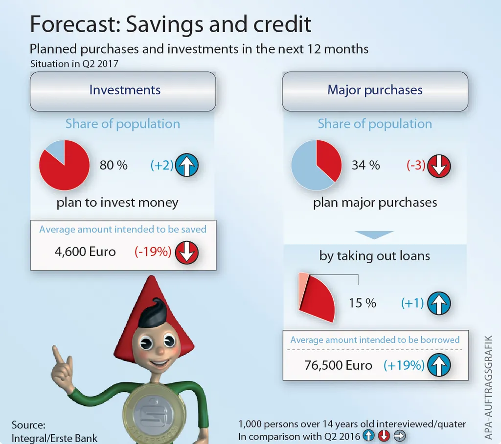 Erste Savings and Credit Forecast Q2 2017