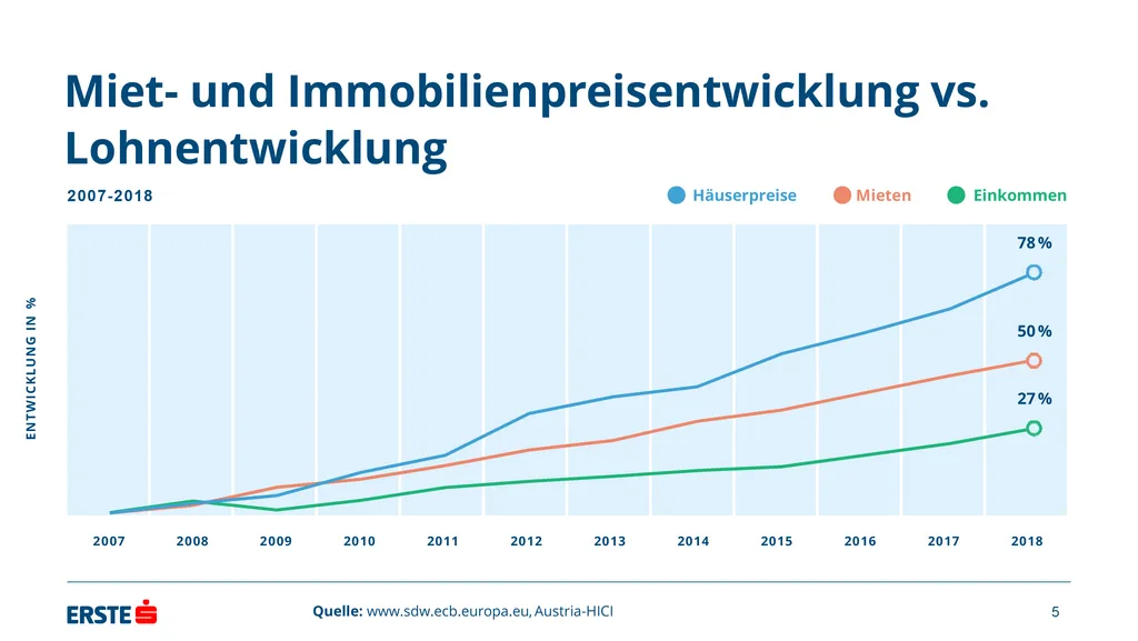 Miet- und Immobilienpreisentwicklung vs. Lohnentwickung