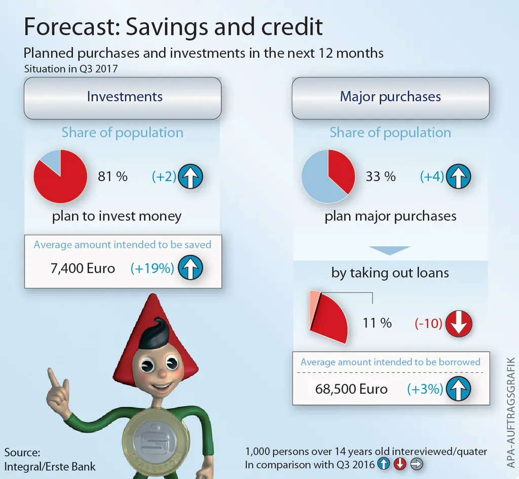 Graphic Savings & credit Q3