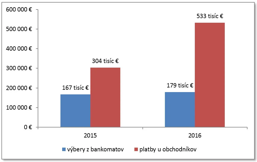 Graf výberov z bankomatov a platieb u obchodníkov Slovákov vo Francúzsku počas ME vo futbale (od 10. do 27. júna)