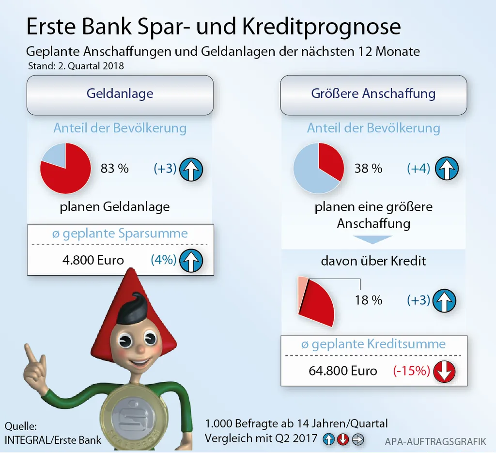 Spar- und Kreditprognose Q2 2018