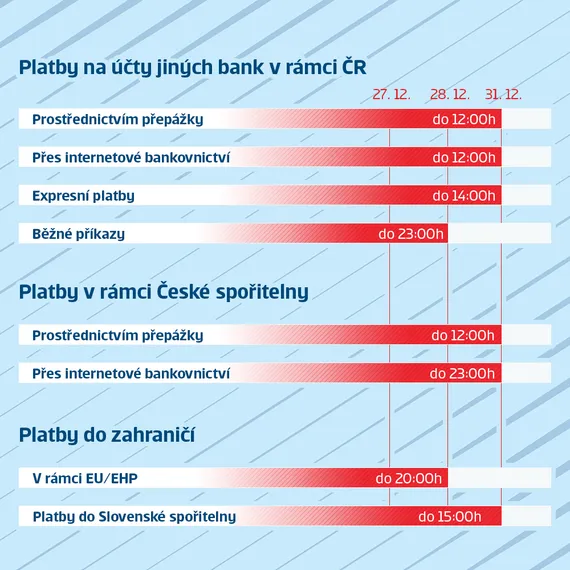 Platební styk české spořitelny 2018