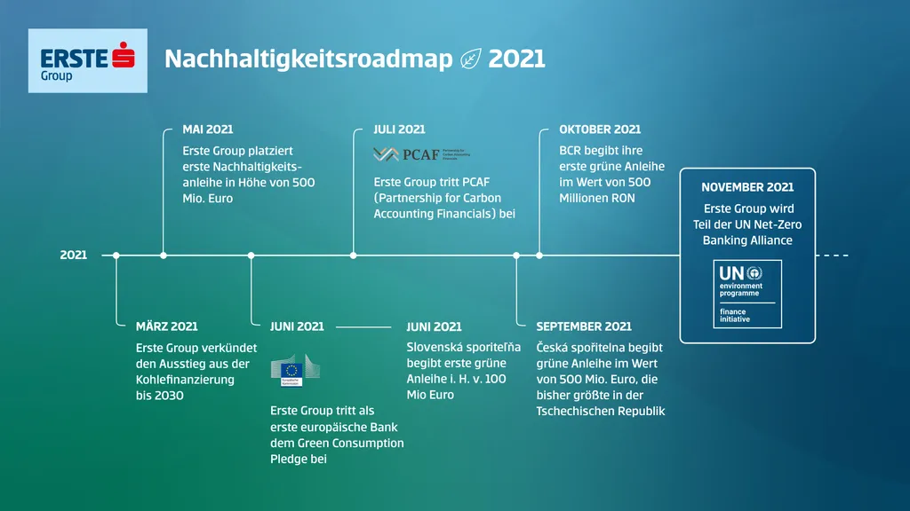 Nachhaltigkeitsroadmap 2021