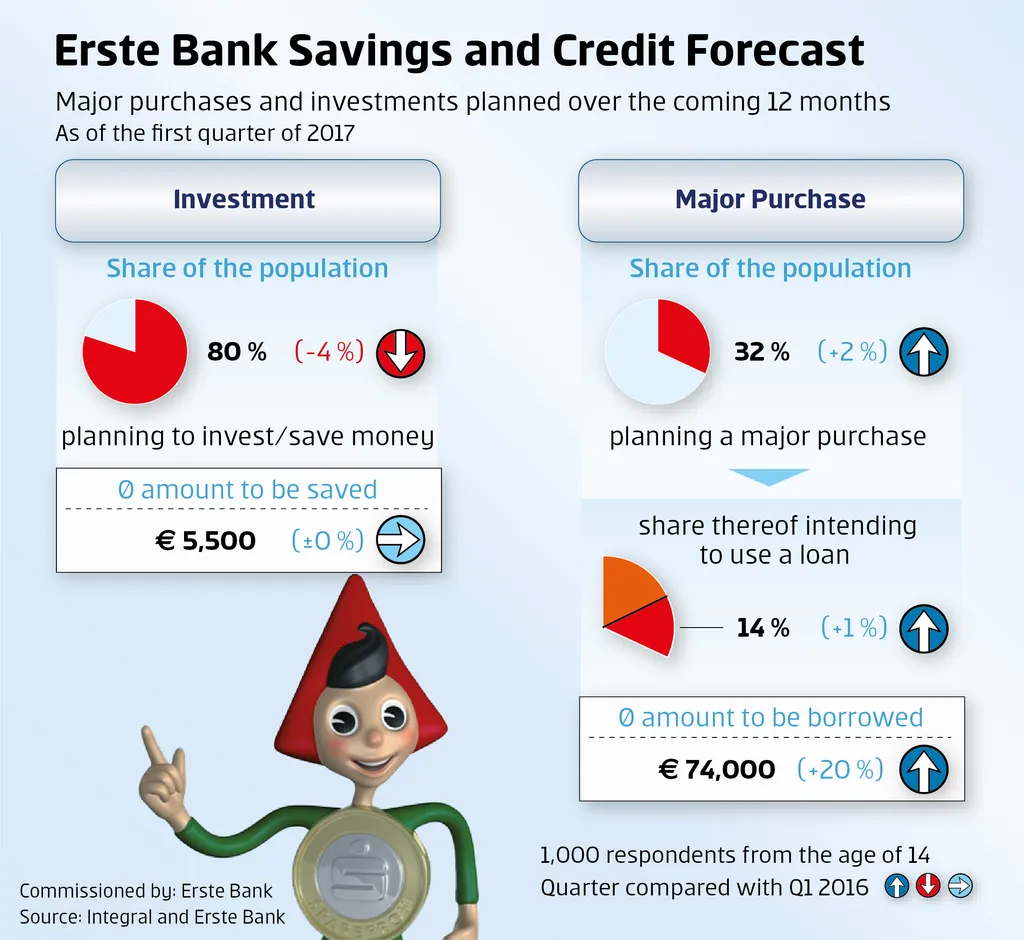 Grafic Savings- and Credit Forecast