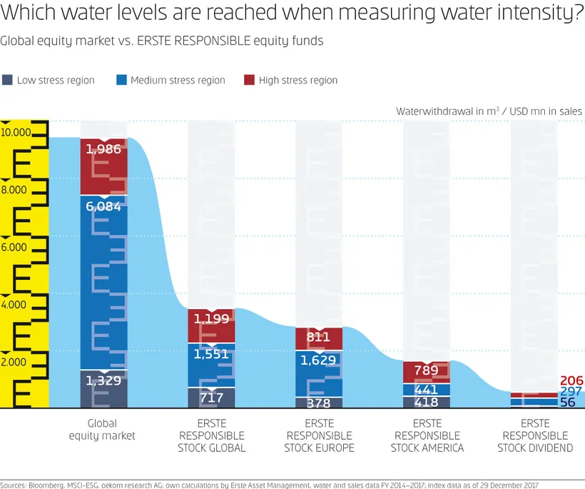 Which water levels are reached when measuring the water intensity? The highest water levels are reached in medium stress regions. On the global stock market, the total is 10,000 m3 per million US dollars in turnover. For the ERSTE RESPONSIBLE STOCK GLOBAL it is 4,000, for the ERSTE RESPONSIBLE STOCK EUROPE 3,000, for the ERSTE RESPONSIBLE STOCK AMERICA 1,500 and for the ERSTE RESPONSIBLE STOCK DIVIDEND 500.