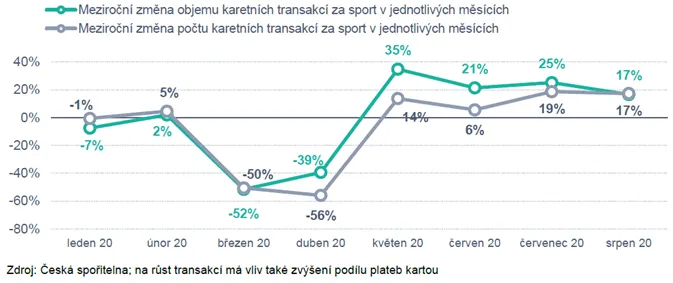 Vývoj objemu a počtu transakcí za sport (%, meziroční změna)