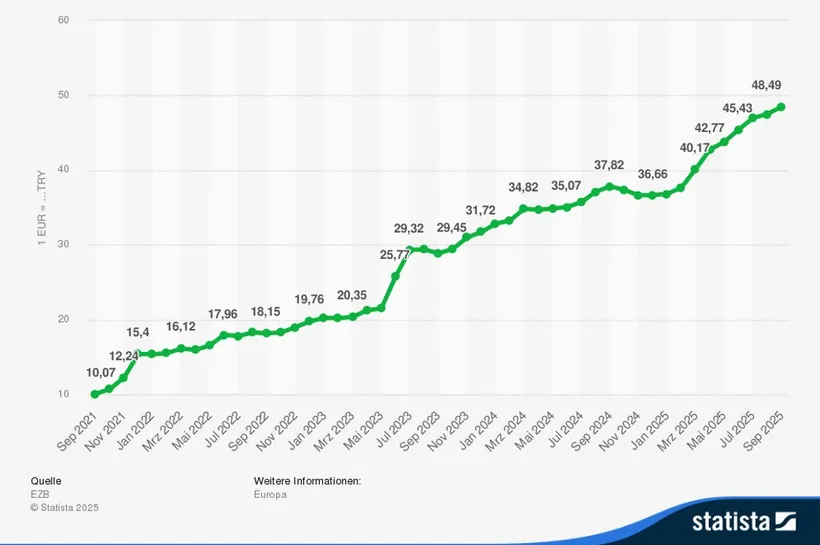 Liniendiagramm zur monatlichen Entwicklung des Wechselkurses Euro gegenüber der türkischen Lira von September 2021 bis September 2025. Die horizontale Achse zeigt die Zeitachse in Monaten, die vertikale Achse den Kurswert in Lira (von 10 bis 60). Die grüne Linie steigt kontinuierlich an: von 10,07 Lira im September 2021 über 25,77 Lira im März 2023, 34,82 Lira im September 2023, 37,82 Lira im März 2024 bis auf 48,49 Lira im September 2025. Der Trend zeigt eine deutliche Abwertung der türkischen Lira gegenüber dem Euro.