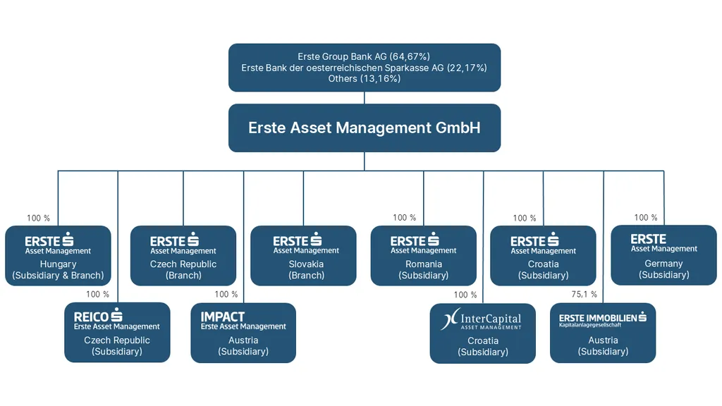 Die Erste Asset Management GmbH ist im Besitz der Erste Group Bank AG (64,67 %), der Erste Bank der oesterreichischen Sparkassen AG (22,17 %) und anderer (13,16 %). Die Erste Asset Management GmbH hat folgende Tochtergesellschaften und Niederlassungen: Erste Asset Management Hungary (Tochtergesellschaft & Niederlassung), Erste Asset Management Tschechien (Zweigstelle), Erste Asset Management Slowakei (Zweigstelle), Erste Asset Management Deutschland (Tochtergesellschaft), Erste Asset Management Kroatien (Tochtergesellschaft), Erste Asset Management Rumänien (Tochtergesellschaft), Erste Immobilien KAG (Tochtergesellschaft), TaurosCapital (Tochtergesellschaft), Impact Asset Management (Tochtergesellschaft), REICO Erste Asset Management (Tochtergesellschaft) und  InterCapital (Tochtergesellschaft).