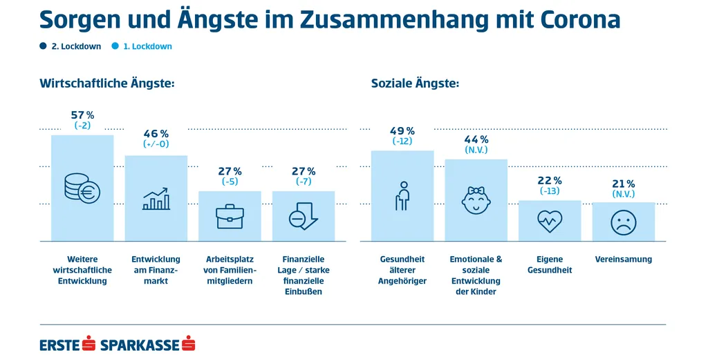 Sorgen und Ängste im Zusammenhang mit Corona