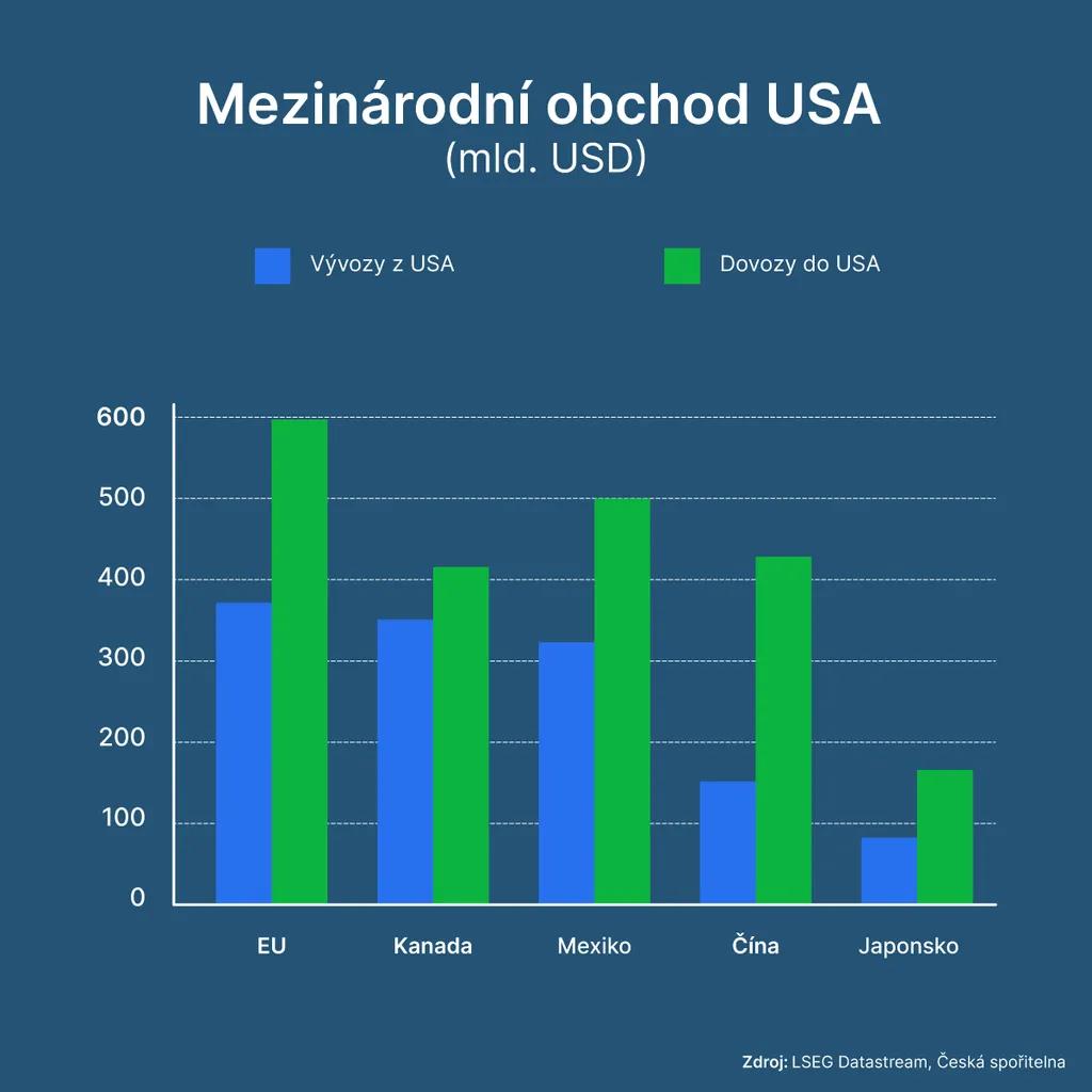 Graf: Mezinárodní obchod USA