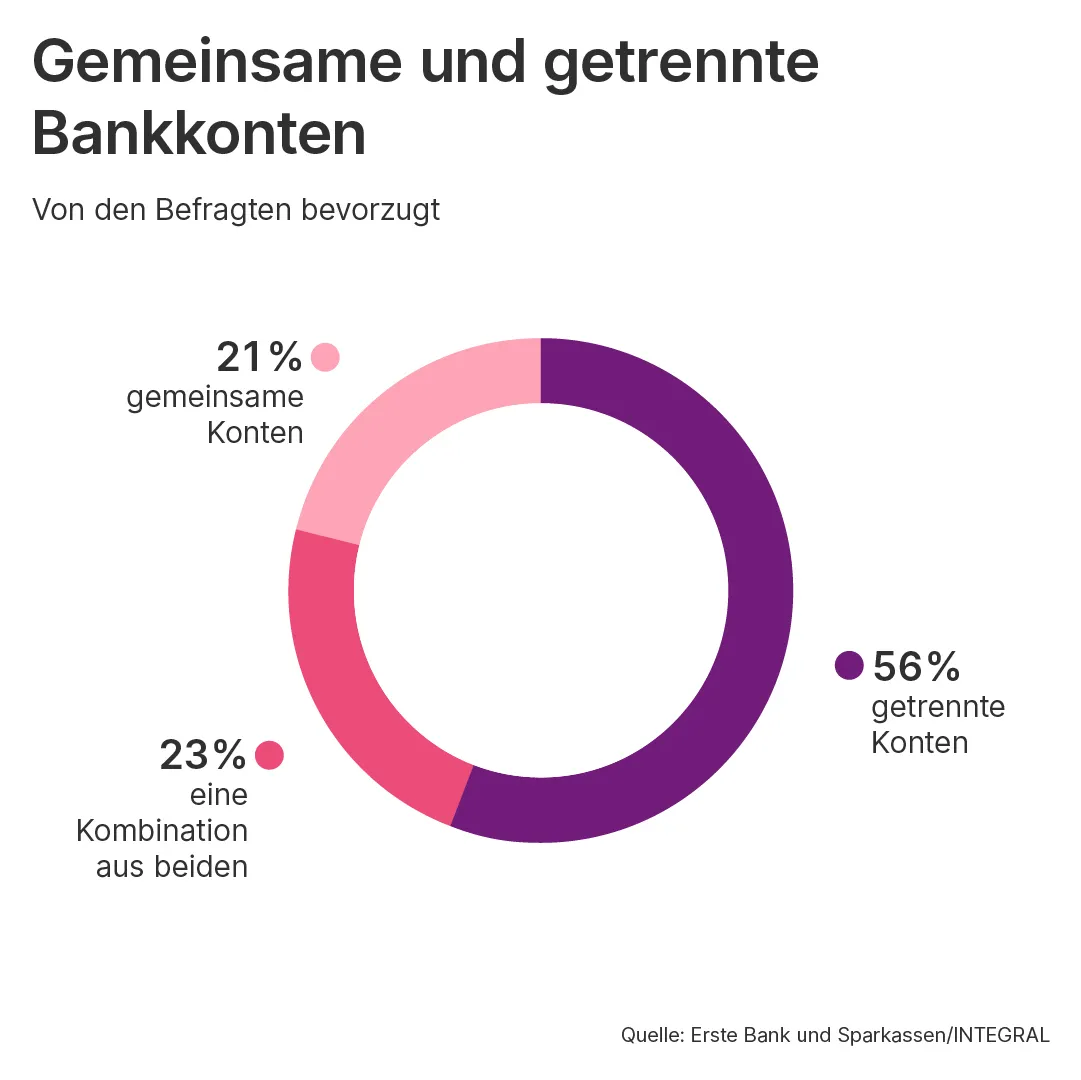 Grafik: Gemeinsame und getrennte Konten