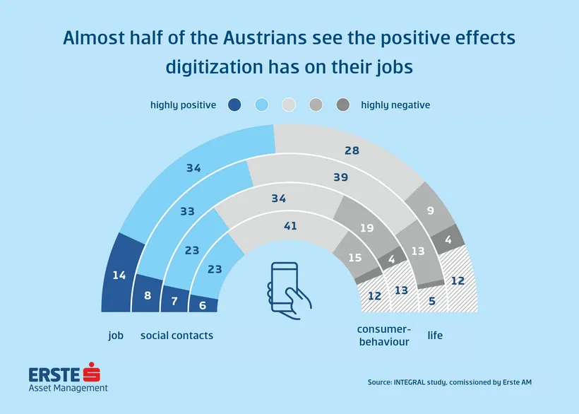 Just under half of Austrians see a positive effect of digitalisation on their job. The effects on their own social life and consumer behaviour tend to be rated as neutral. Source: Integral study commissioned by Erste Asset Management.